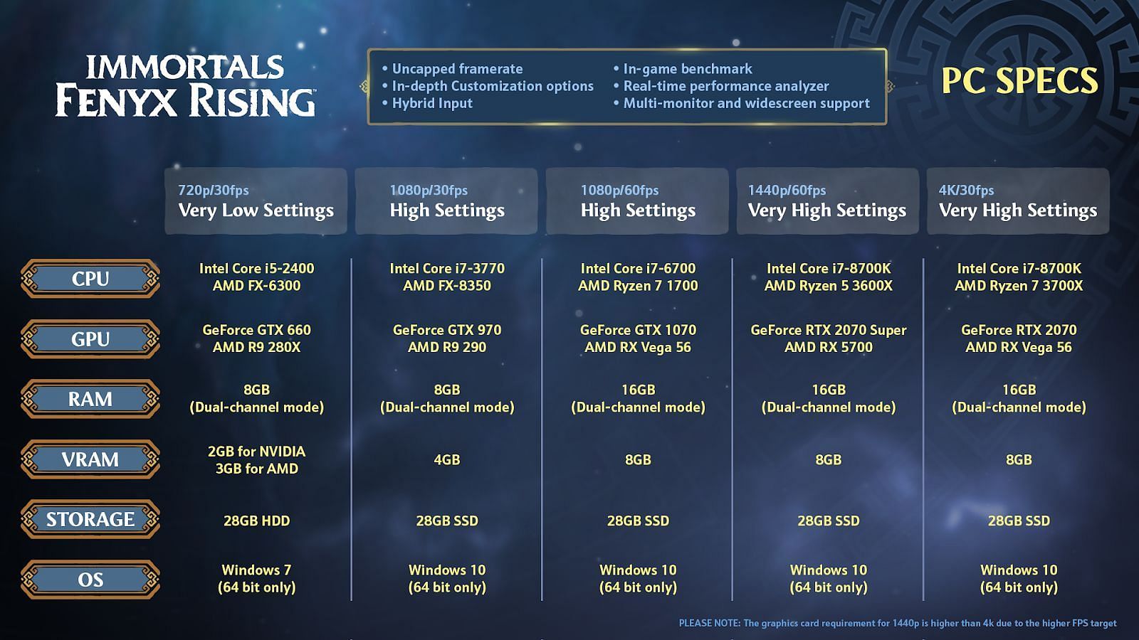 Various specifications for PC gamers (Image by Ubisoft)