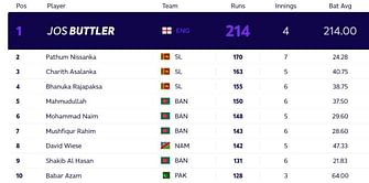 T20 World Cup 2021: Most runs and wickets standings after England v Sri Lanka (updated)