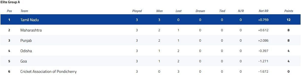 Syed Mushtaq Ali Trophy Elite Group A Points Table [P/C: BCCI]