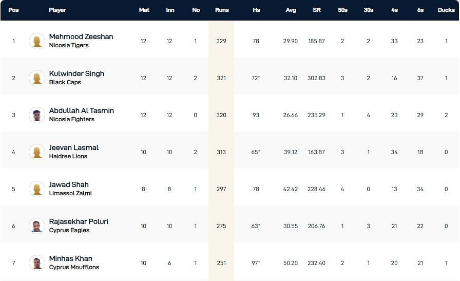 Cyprus T10 League 2021 highest run-scorers