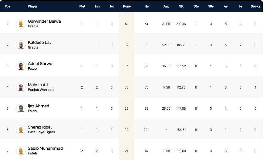 Barcelona T10 League 2021 highest run-scorers