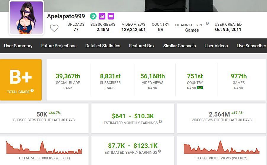 Apelapato999&#039;s monthly income (Image via Social Blade)