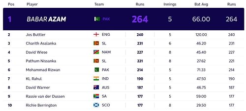 Updated T20 World Cup most runs standings after Monday. (PC: ICC)