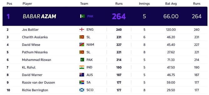 T20 World Cup: Most runs and Most wickets standings after India vs Namibia (Updated)