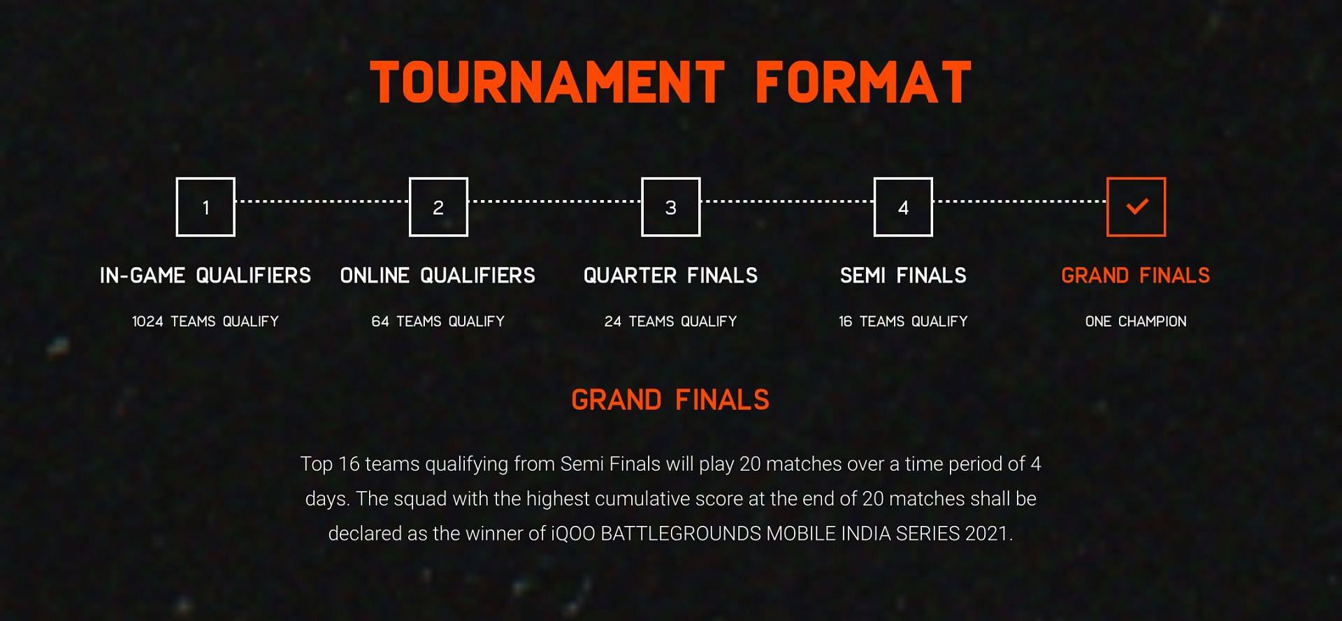 BGIS 2021 Grand Finals explained (Image via BGMI)