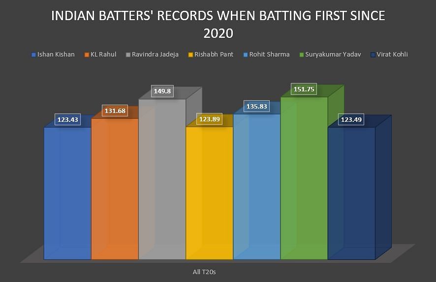 India&#039;s batters have poor records when batting first