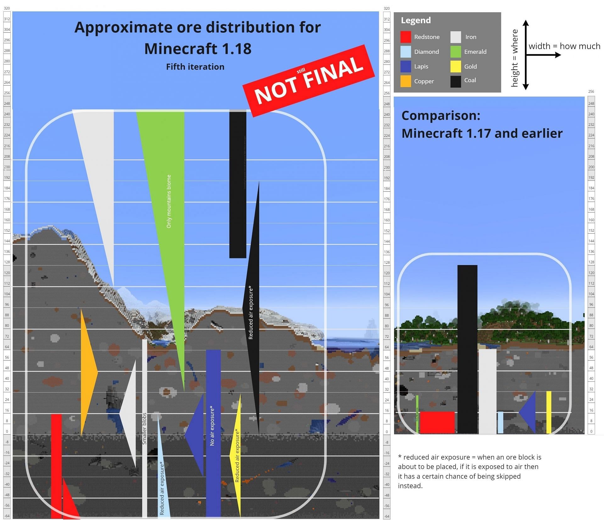 Ore distribution in Minecraft 1.18 update (Image via Mojang)