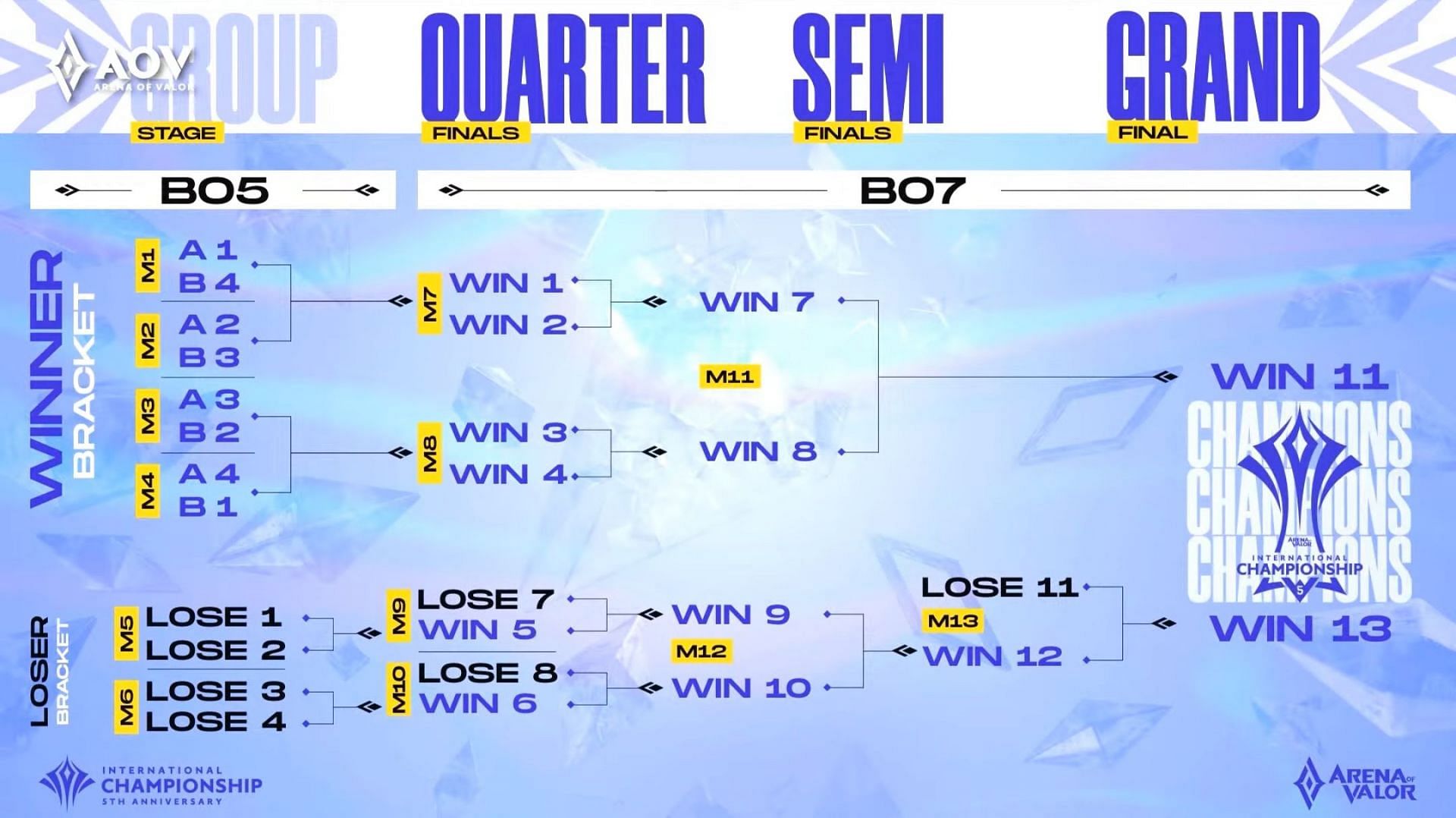 Arena of Valor International Championship 2021 Knockout stage Format ( Image via AOV Garena YouTube)
