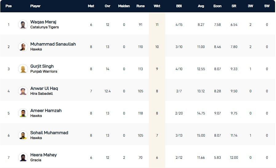 Barcelona T10 League 2021 highest wicket-takers