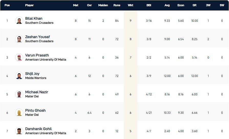 Malta T10 League Highest Wicket-takers