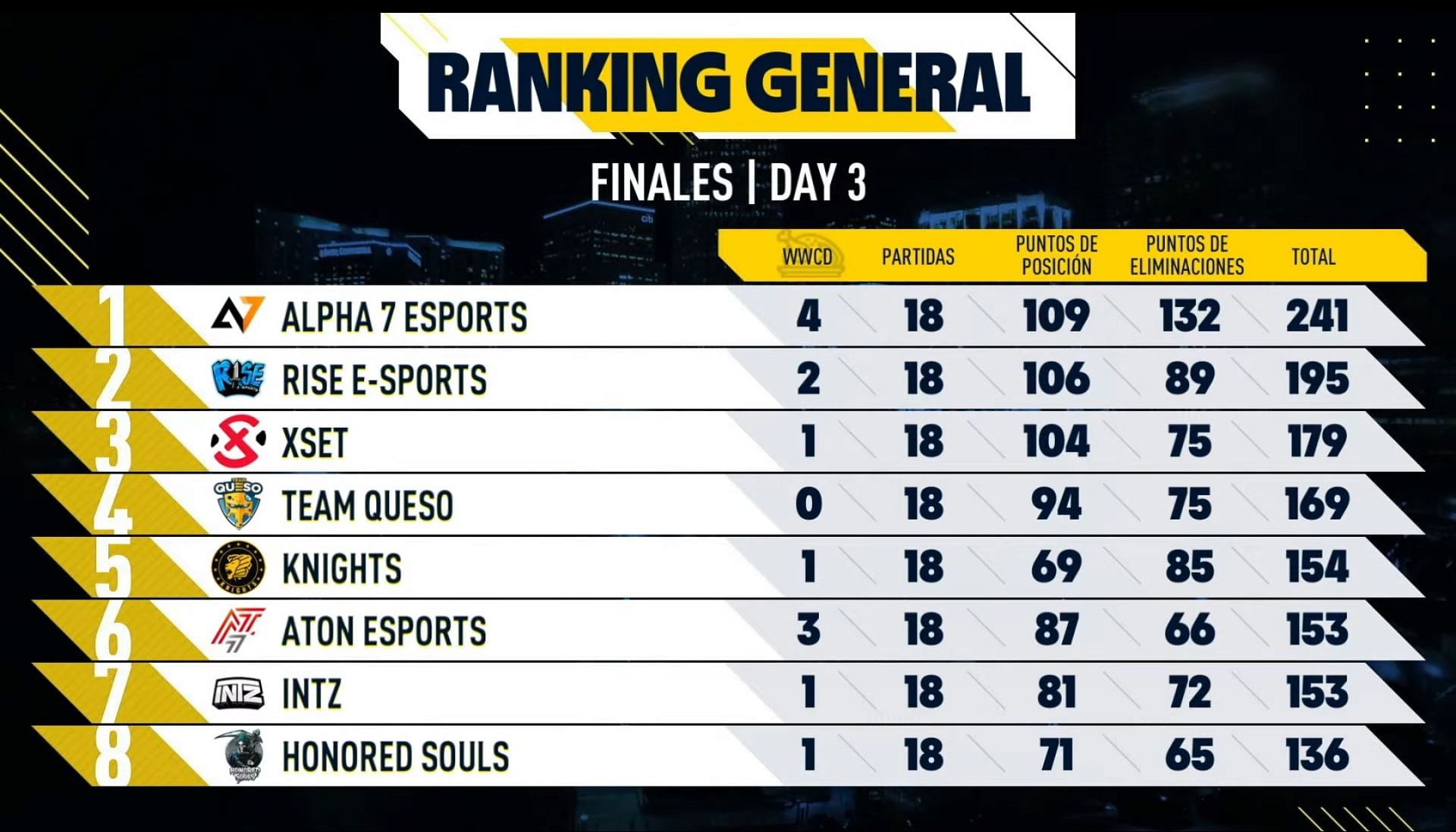 Top 8 teams standings after PMPL Americas Championship S2 day 3 (Image via PUBG Mobile)