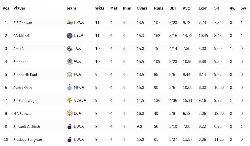 Syed Mushtaq Ali Trophy 2021-22 Highest Wicket-takers [P/C: BCCI]