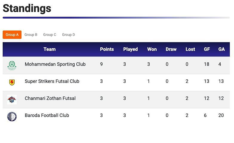 Group A Final Standings: Mohammedan SC advance to the semi-finals.