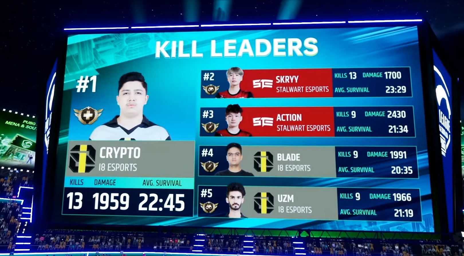 Top 5 players from PMPL MENA and SA Championship day 1 (Image via PUBG Mobile)
