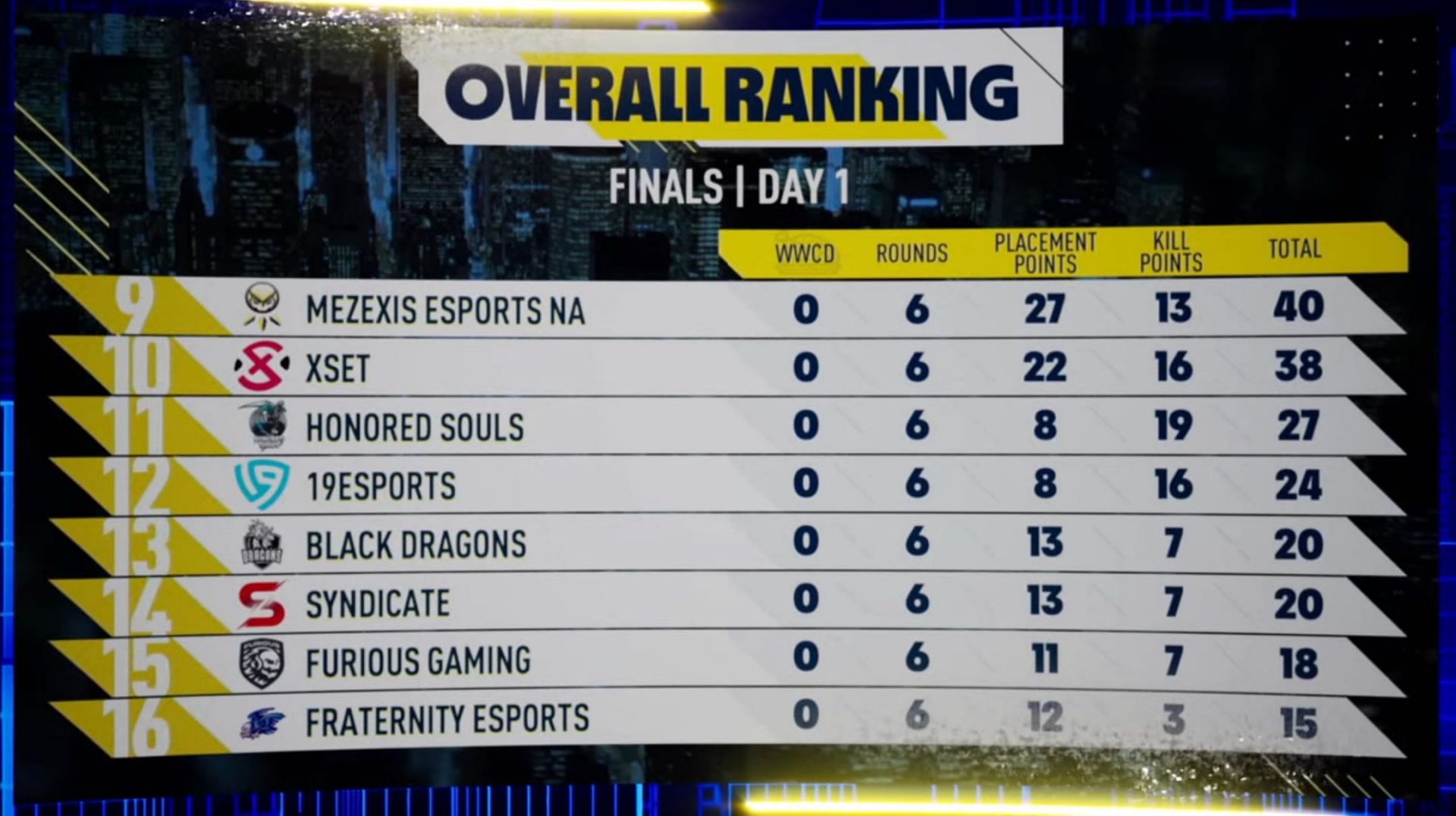 Overall standings of PMPL Americas Championship Day 1