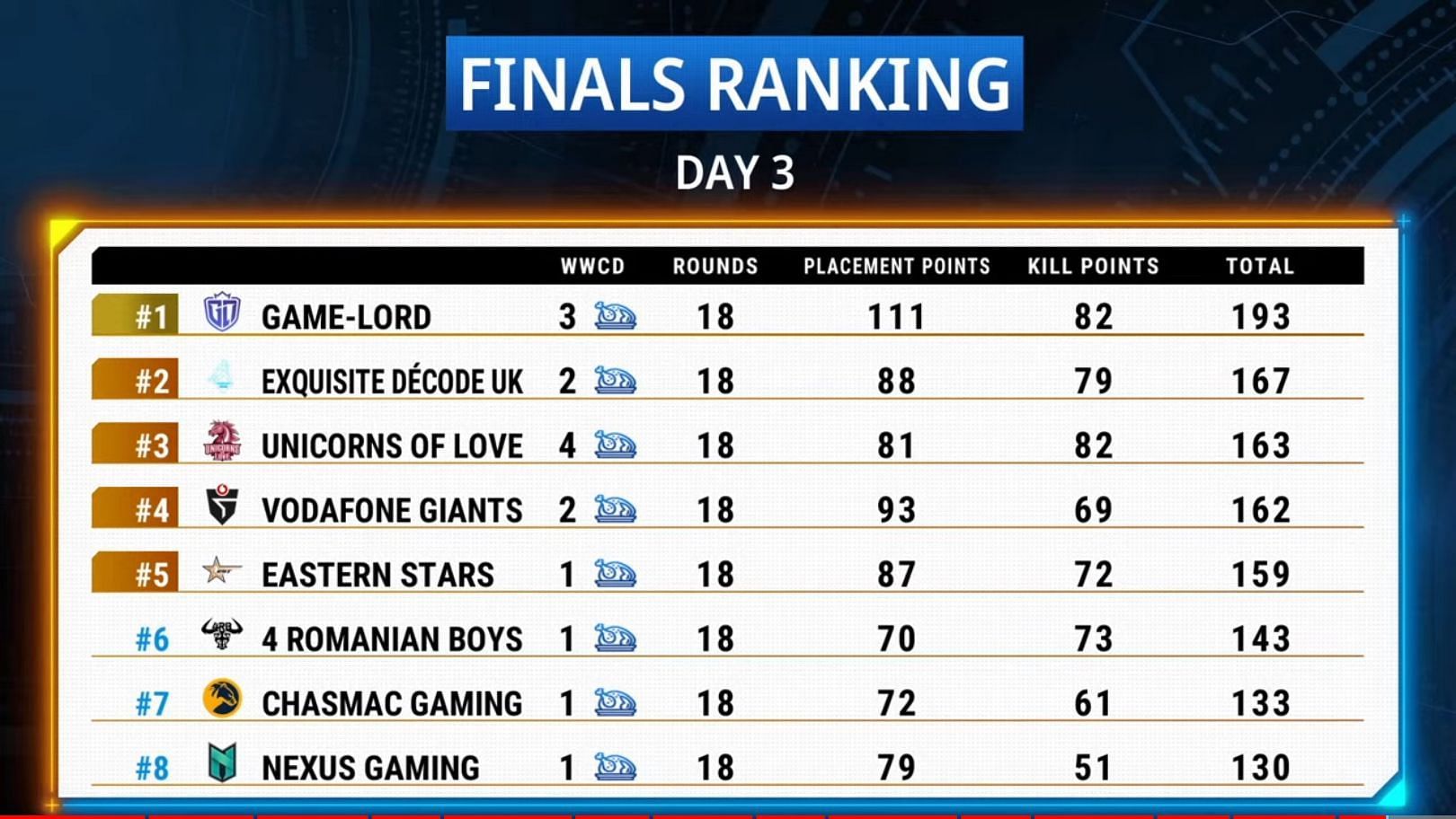 Overall standings of PMPL Western Europe Finals (Image via PUBG Mobile)