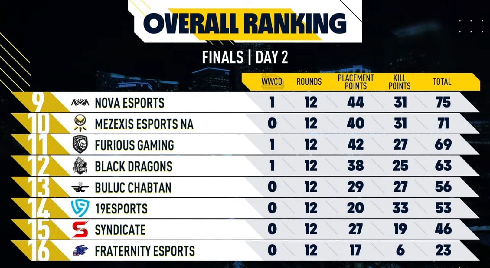 Overall standings after PMPL Americas S2 Day 2 (bottom eight)