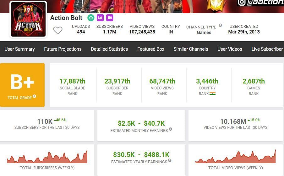 The estimations of his earnings (Image via Social Blade)