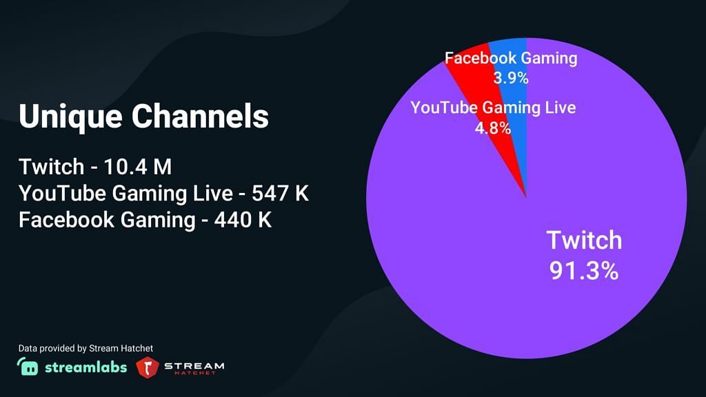 Streamlabs&#039; new data shows how Facebook Gaming has improved (Image via Streamlabs)