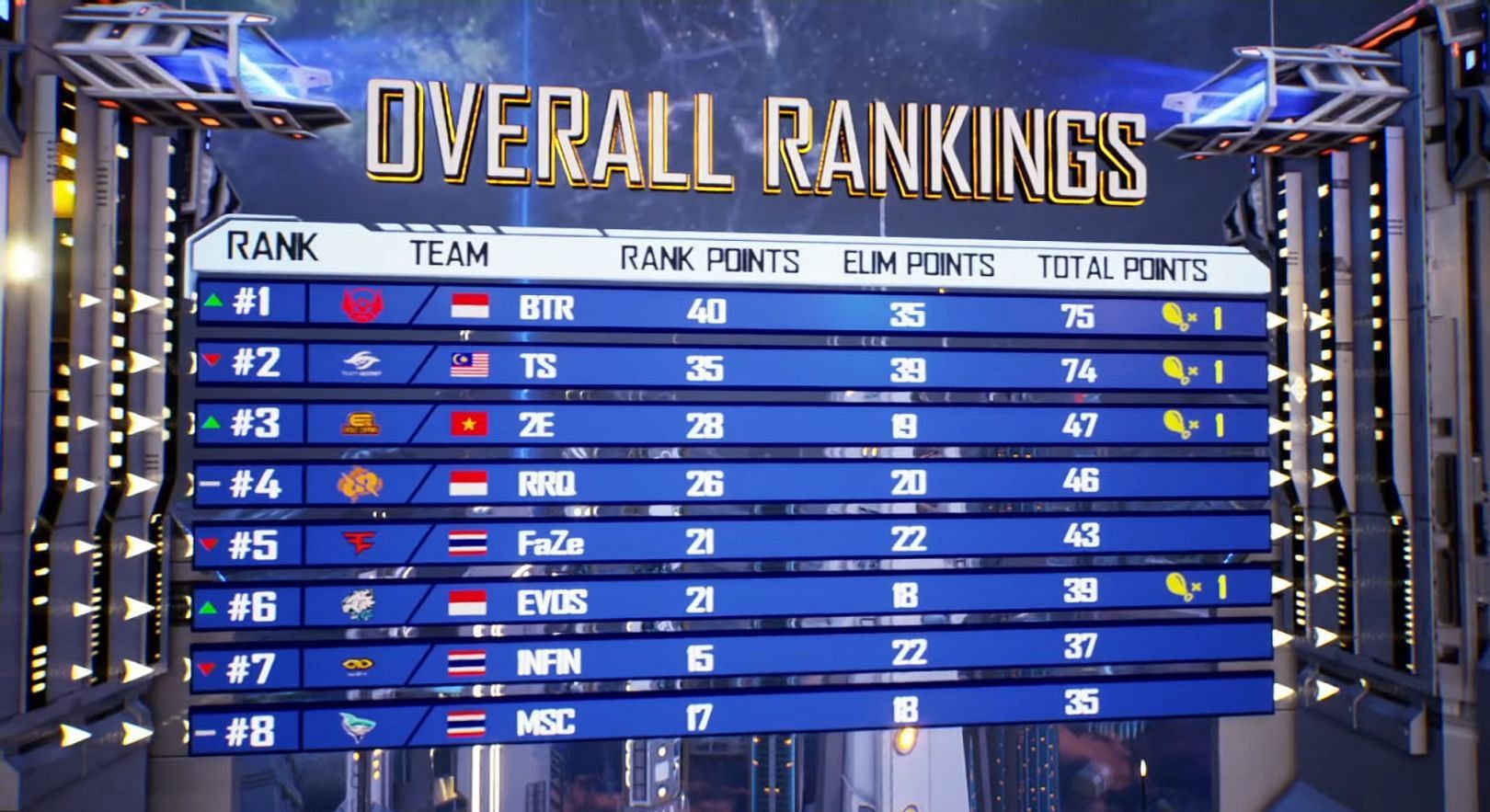 Bigetron RA leads overall standings after PMPL S4 SEA Championship Day 1 (Image via PUBG Mobile)