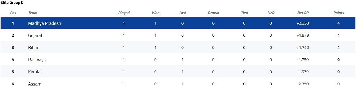 Syed Mushtaq Ali Trophy Elite Group D Points Table [P/C: BCCI]