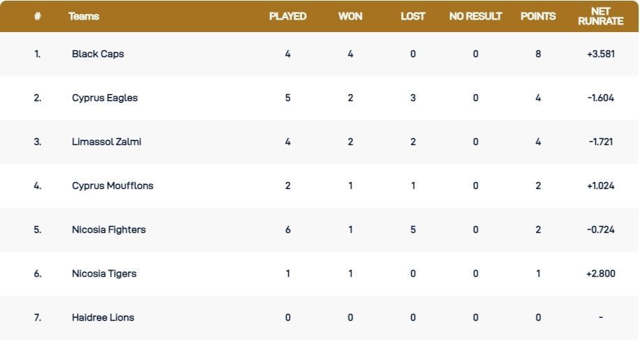 Cyprus T10 League 2021 Points Table