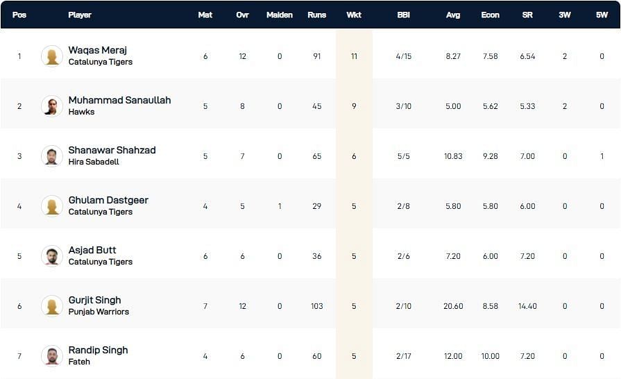 Barcelona T10 League 2021 highest wicket-takers