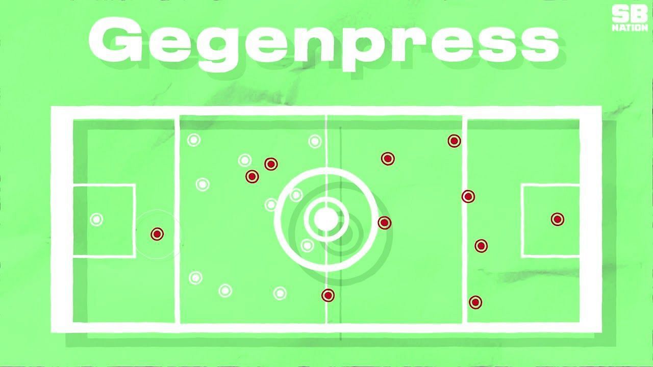 Gengenpress stands for &quot;counter-pressing&quot; in German (Image via Sports Blog Nation)