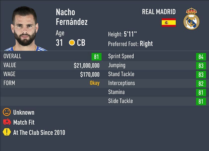 Nacho has high wages in Career Mode (Image via FIFA)