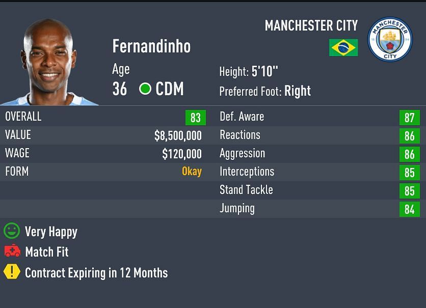 Fernandinho has a sprint speed of 52 (Image via Sportskeeda)