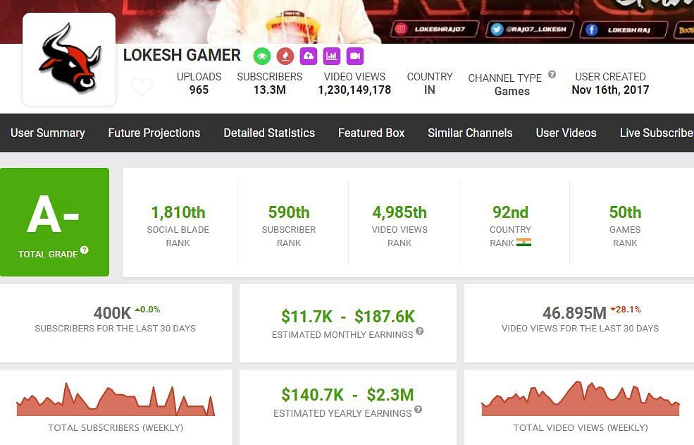 Lokesh Gamer&#039;s income (Image via Social Blade)