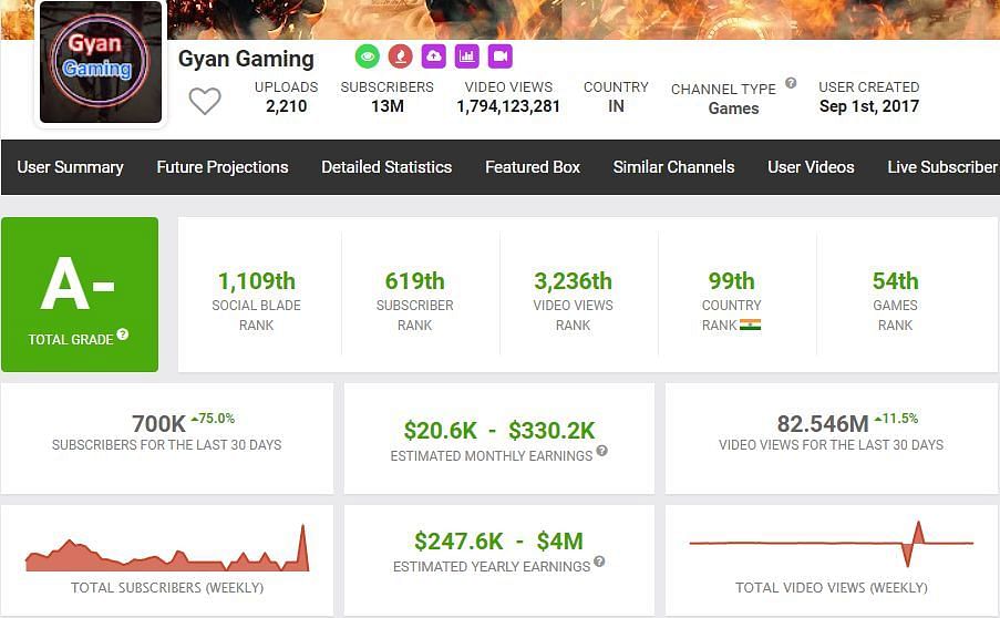 Gyan Gaming&#039;s growth in last month (Image via Social Blade)