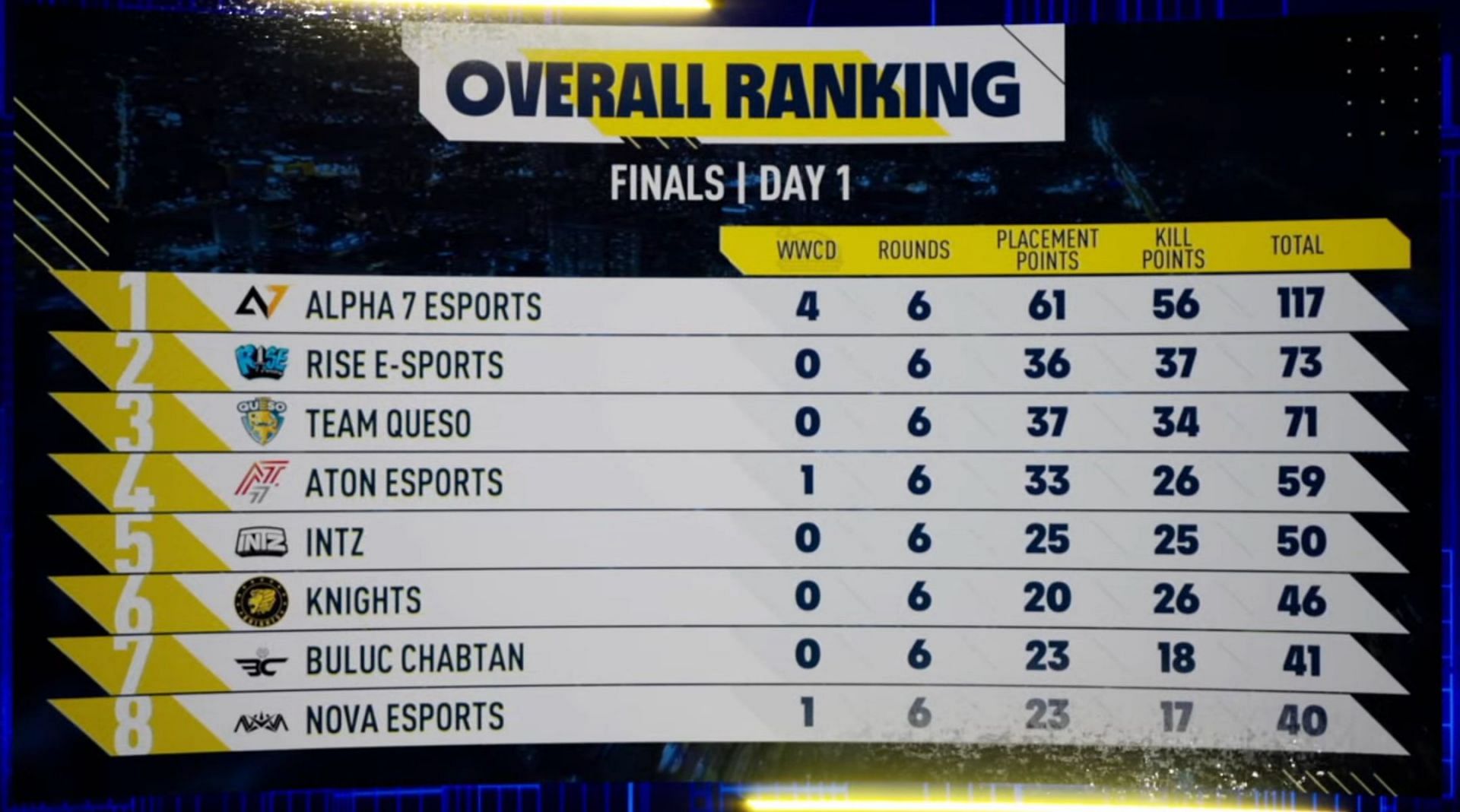 Alpha 7 leads overall standings after PMPL Americas Championship day 1