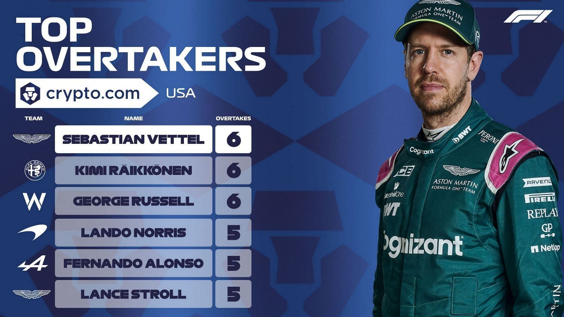 Overtake leaderboard following the US GP.