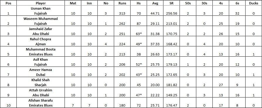 Emirates D10 League 2021 highest run-scorers