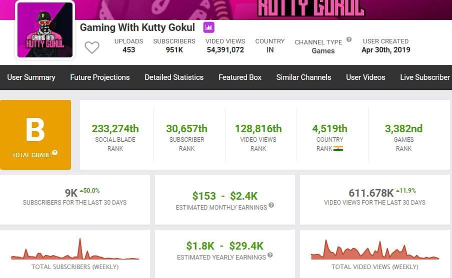 Kutty Gokul&#039;s growth in last 30 days (Image via Social Blade)