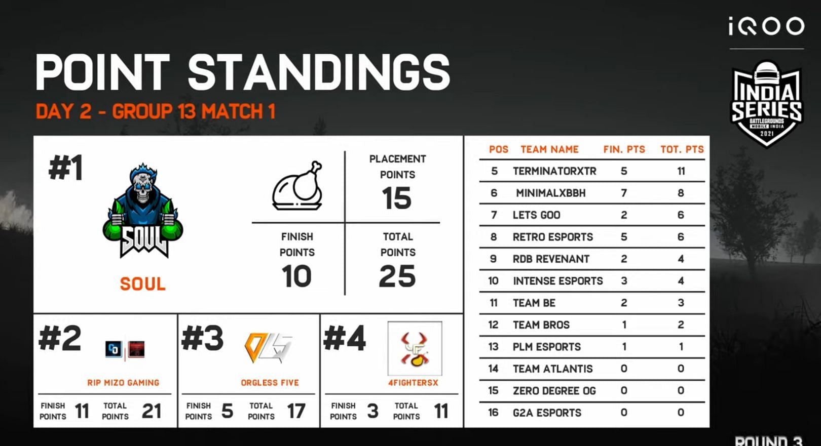 Team Soul won the first match of BGIS Round 3 (Image via BGMI)