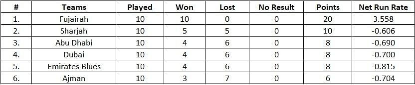 Emirates D10 League 2021 Points Table