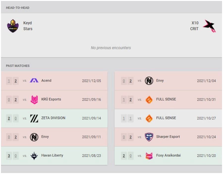 Vivo Keyd and X10 CRIT recent results and head-to-head (Image via VLR.gg)