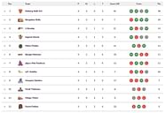 Pro Kabaddi 2021 Points Table Updated Standings On Day 9 After Haryana 