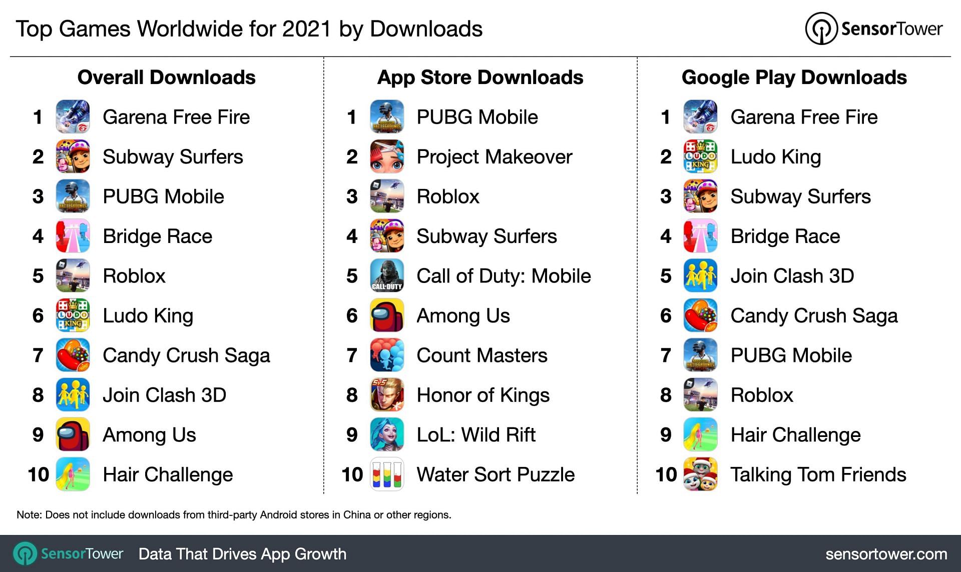 Top mobile games worldwide for 2021 by downloads (Image via Sensor Tower)