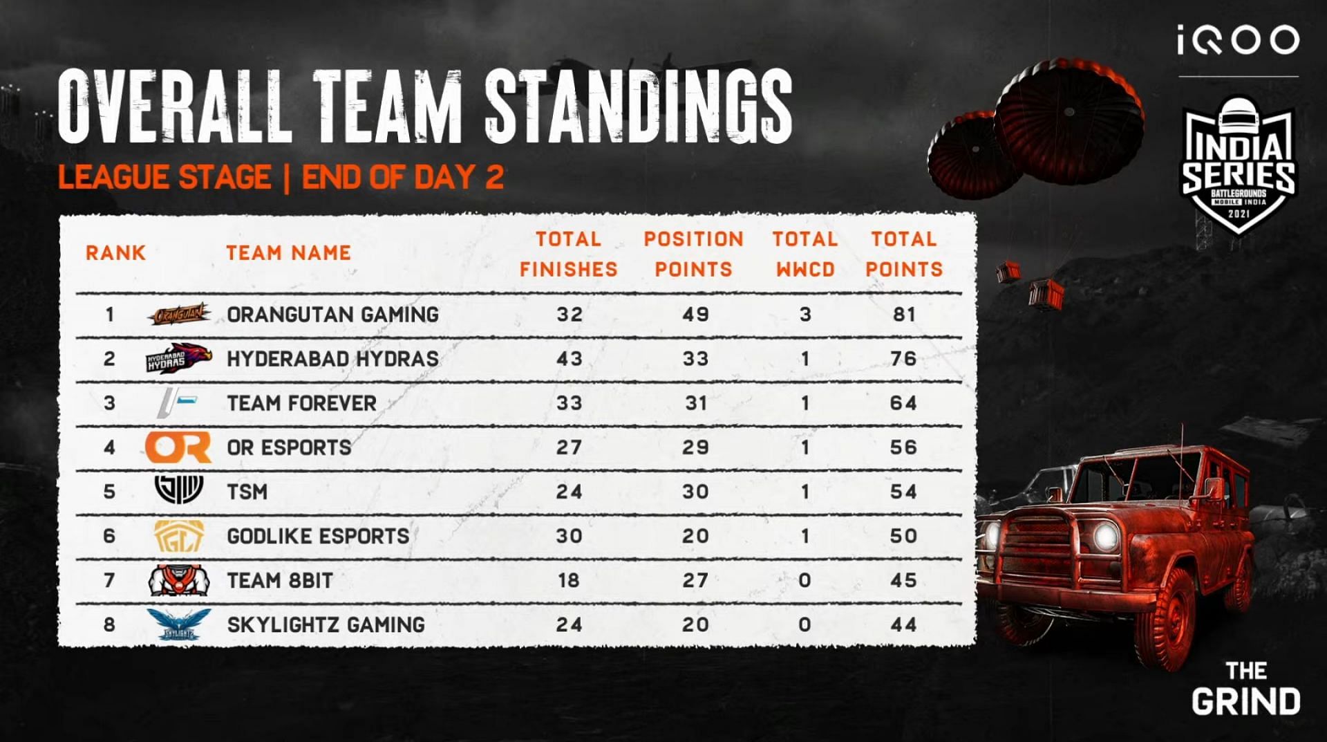 Orangutan leads overall standings after BGIS The Grind day 2 (Image via BGMI)