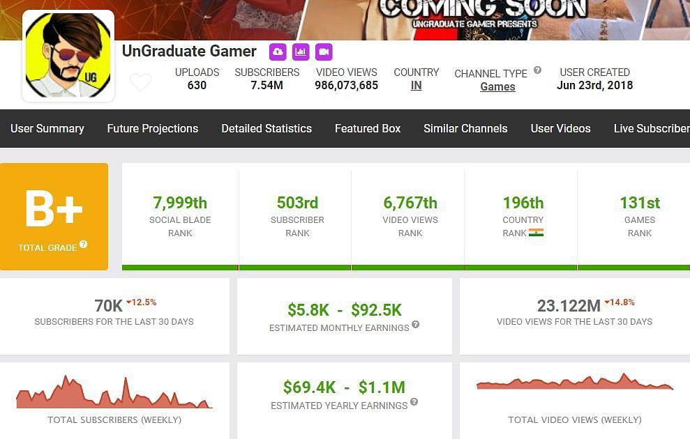 UnGraduate Gamer&#039;s income (Image via Social Blade)