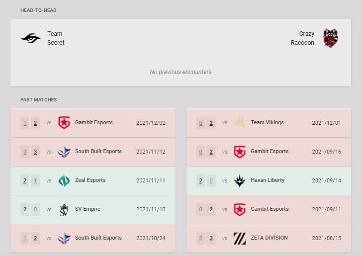 Team Secret vs Crazy Raccoon recent results and head-to-head (Image via VLR.gg)