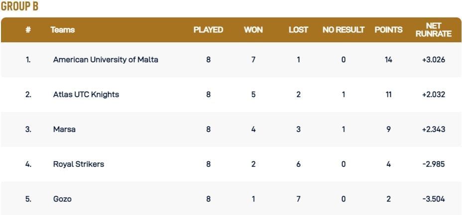 Malta T10 League 2021 Group B Points Table