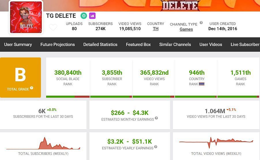 TG Delete&#039;s growth in previous month (Image via Free Fire)