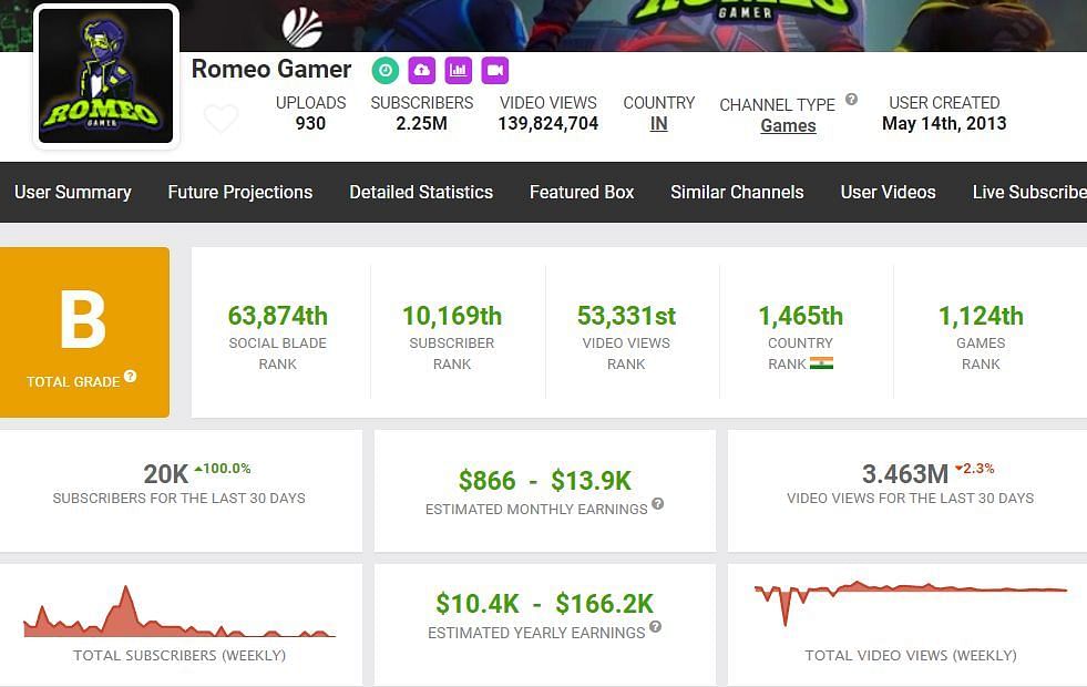 Romeo Gamer&#039;s earnings (Image via Social Blade)