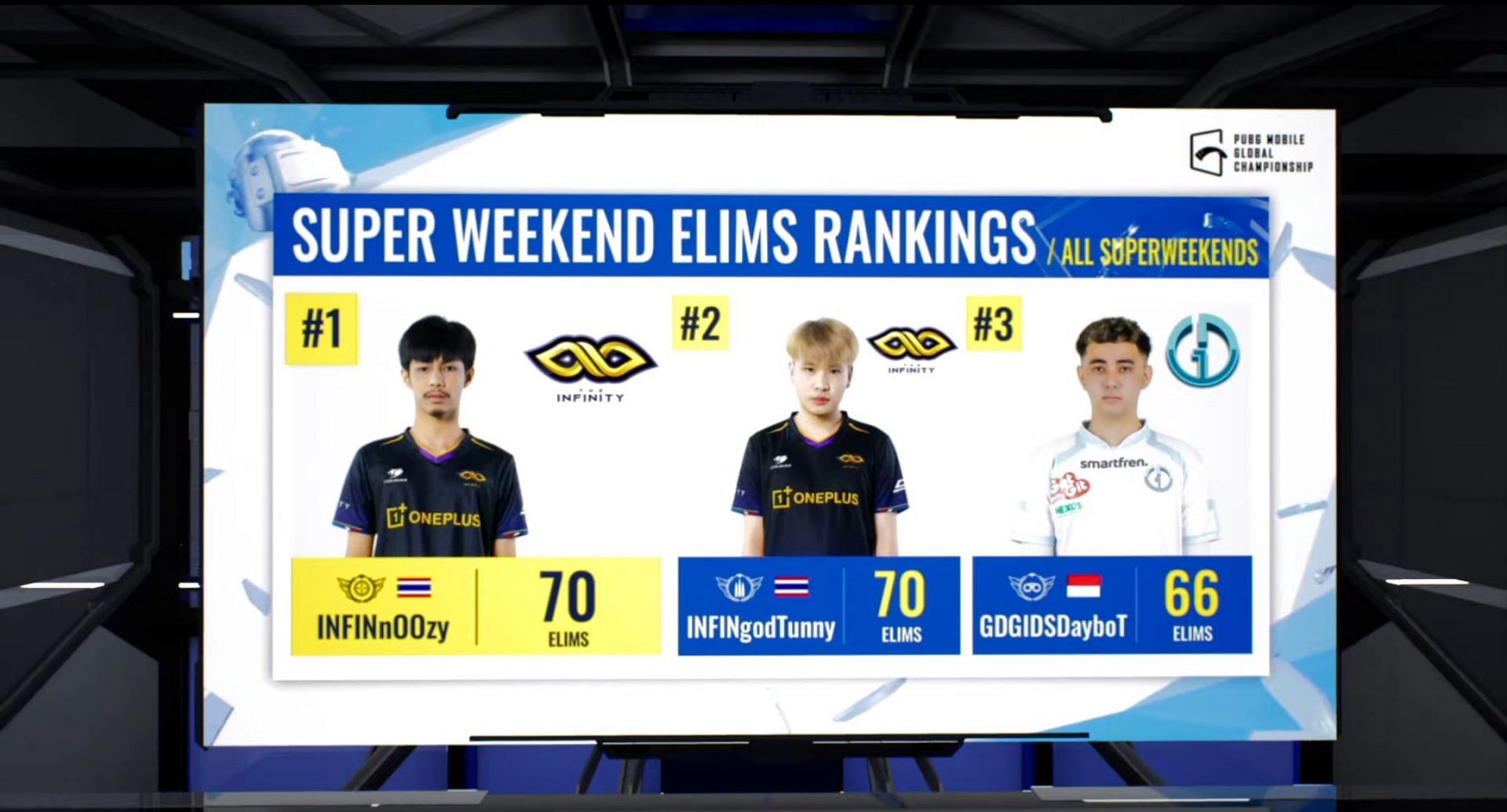 Top 3 players from PMGC League East Super Weekends (Image via PUBG Mobile)