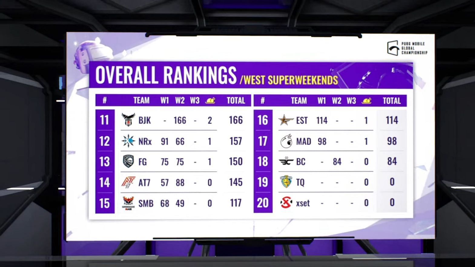 Overall standings after PMGC Super Weekend 2