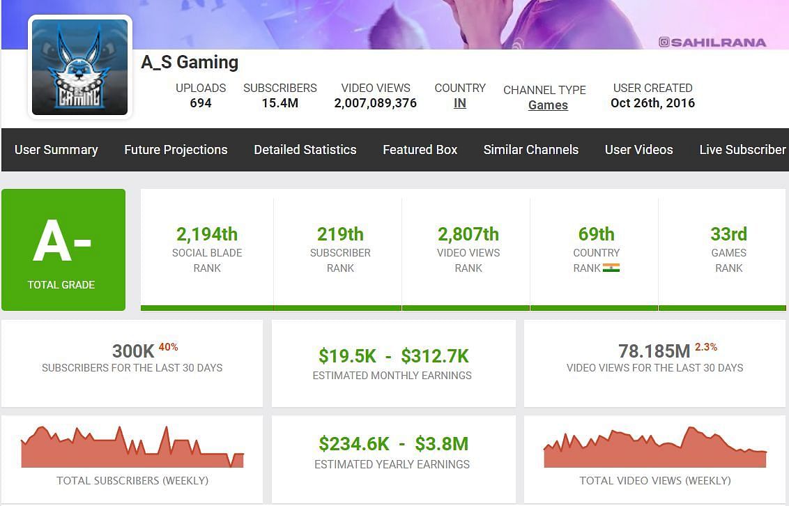 AS Gaming&#039;s income (Image via Social Blade)